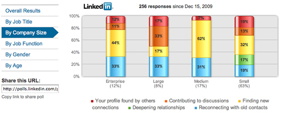 Linkedin Business Development Poll Results By Company Size
