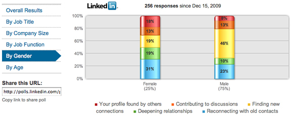 Linkedin Business Development Poll results by gender