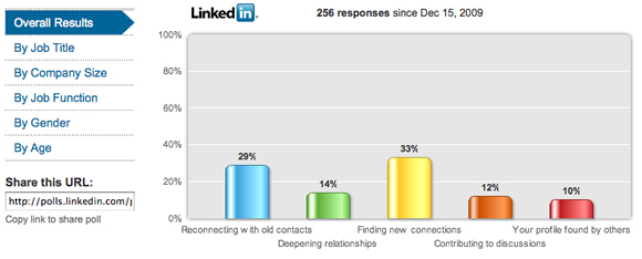 Overall Business Development Poll Results