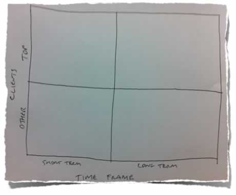 Client Categorisation Matrix
