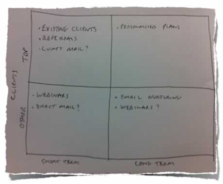 Client Categorisation Matrix Example